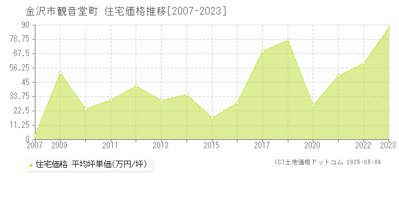 観音堂町(金沢市)の住宅価格推移グラフ(坪単価)[2007-2023年]