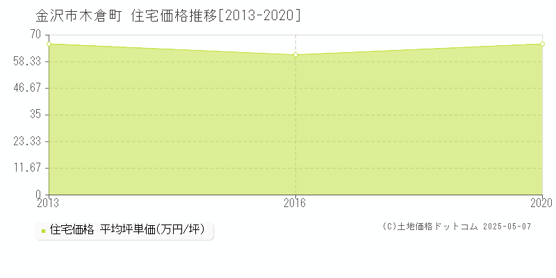 木倉町(金沢市)の住宅価格推移グラフ(坪単価)[2013-2020年]