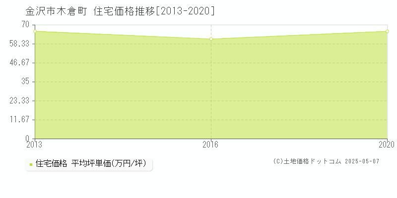 金沢市木倉町の住宅価格推移グラフ 