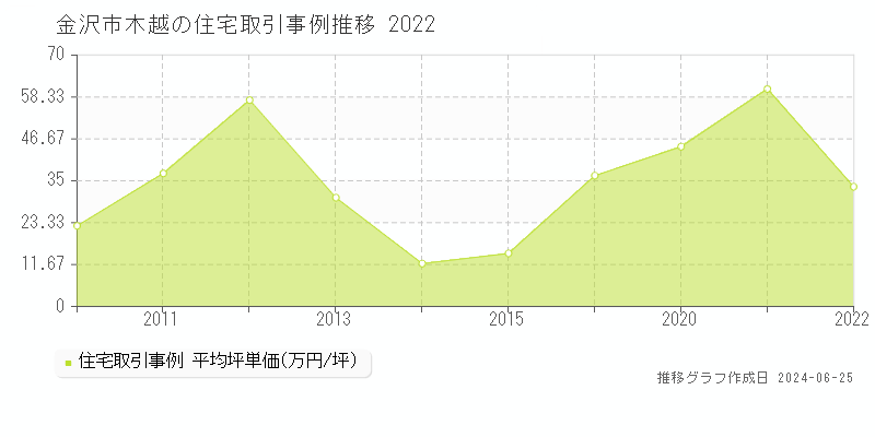 金沢市木越の住宅取引事例推移グラフ 