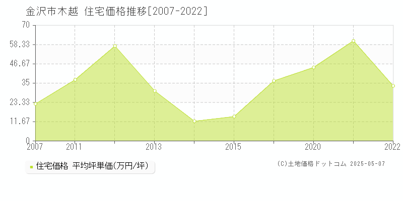 金沢市木越の住宅取引事例推移グラフ 