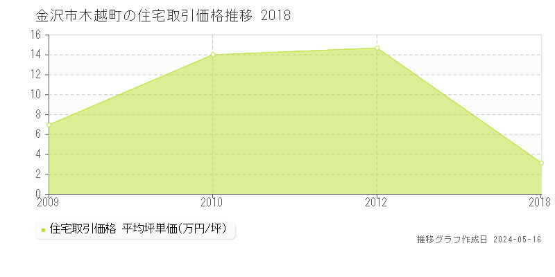 金沢市木越町の住宅価格推移グラフ 