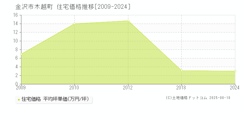 金沢市木越町の住宅価格推移グラフ 