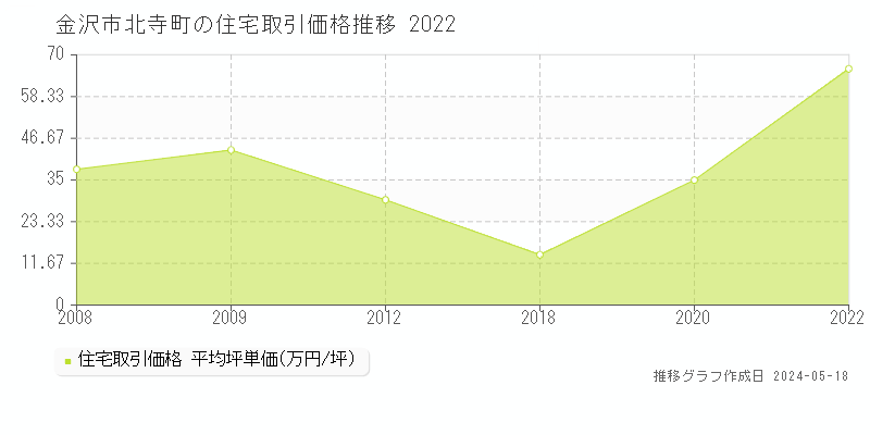 金沢市北寺町の住宅価格推移グラフ 