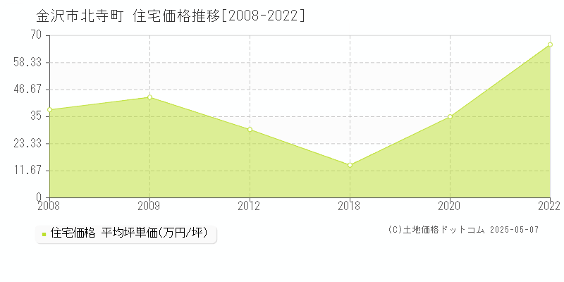 北寺町(金沢市)の住宅価格推移グラフ(坪単価)[2008-2022年]
