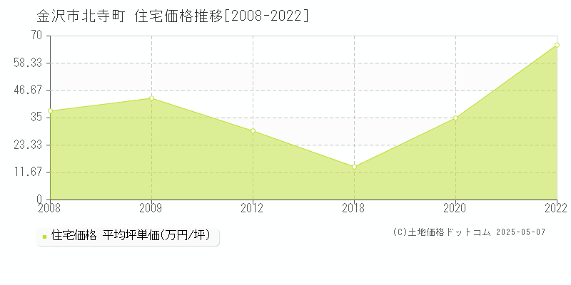 金沢市北寺町の住宅価格推移グラフ 