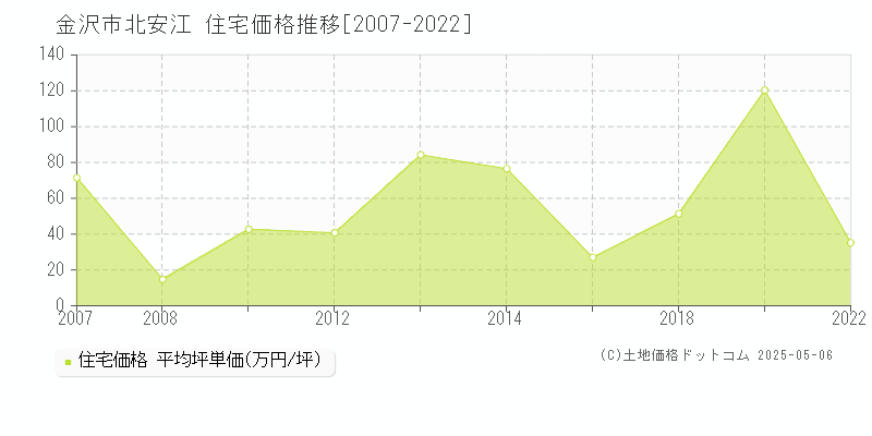 北安江(金沢市)の住宅価格推移グラフ(坪単価)[2007-2022年]