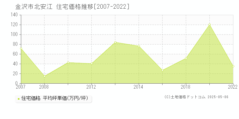 金沢市北安江の住宅価格推移グラフ 