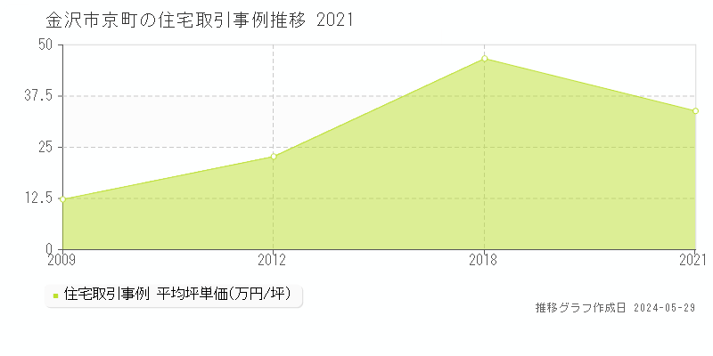 金沢市京町の住宅価格推移グラフ 