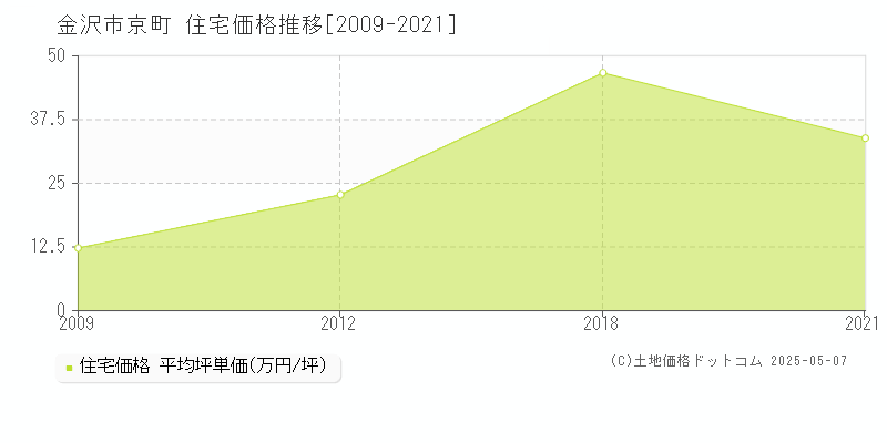 京町(金沢市)の住宅価格推移グラフ(坪単価)[2009-2021年]