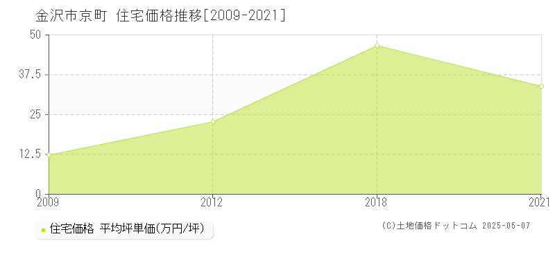 金沢市京町の住宅価格推移グラフ 