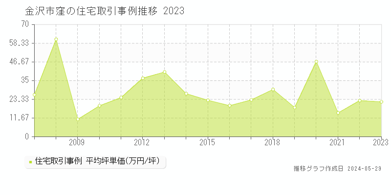 金沢市窪の住宅価格推移グラフ 
