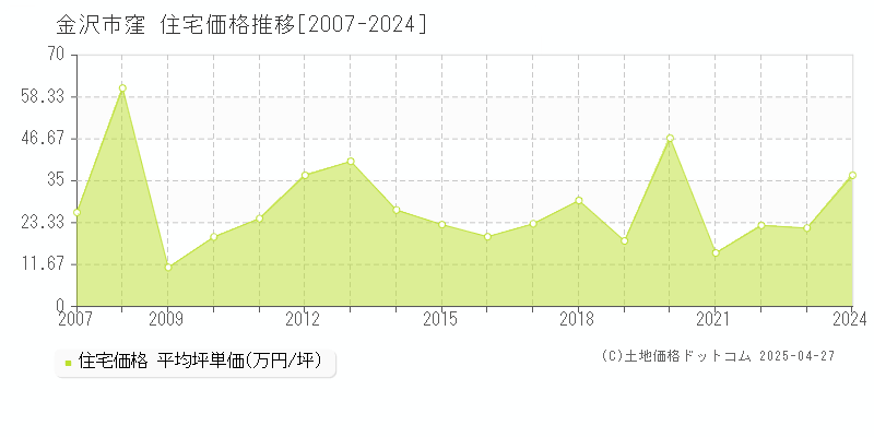 金沢市窪の住宅価格推移グラフ 