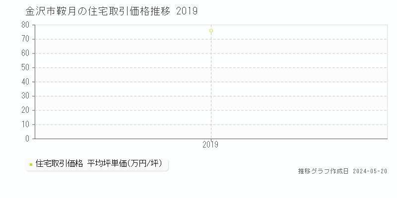 金沢市鞍月の住宅価格推移グラフ 