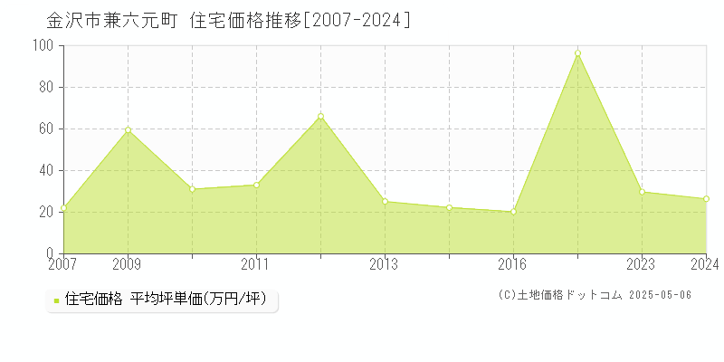 兼六元町(金沢市)の住宅価格推移グラフ(坪単価)[2007-2024年]