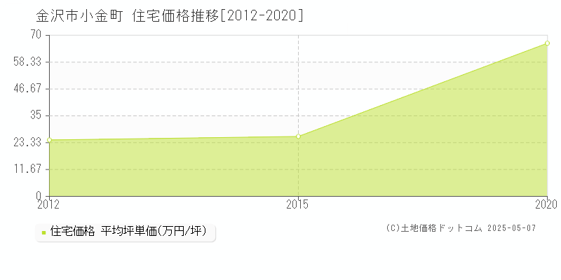 金沢市小金町の住宅取引事例推移グラフ 