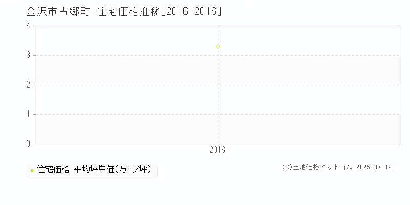 金沢市古郷町の住宅価格推移グラフ 