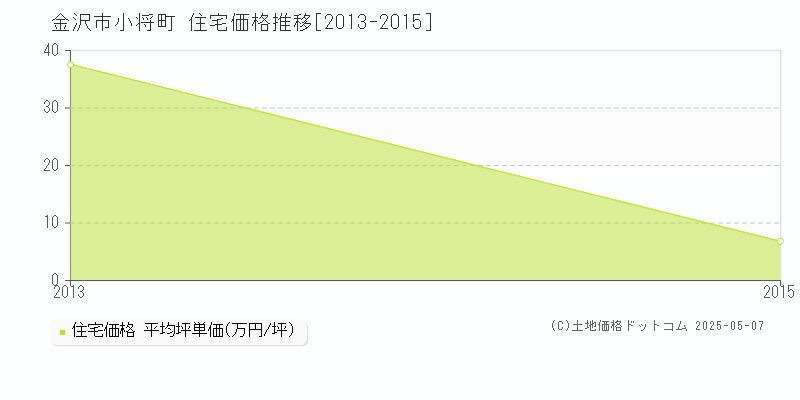 小将町(金沢市)の住宅価格推移グラフ(坪単価)[2013-2015年]
