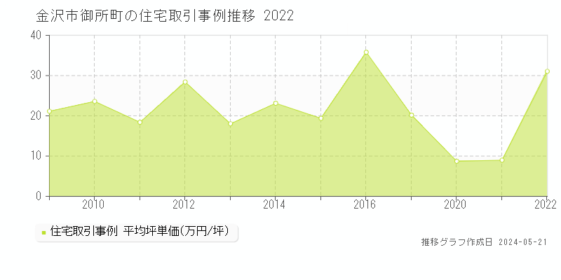 金沢市御所町の住宅価格推移グラフ 