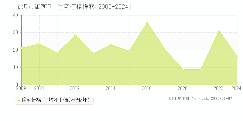 御所町(金沢市)の住宅価格推移グラフ(坪単価)[2009-2024年]