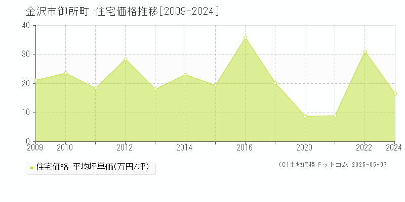 金沢市御所町の住宅価格推移グラフ 