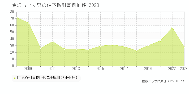 金沢市小立野の住宅価格推移グラフ 