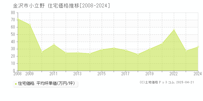 金沢市小立野の住宅価格推移グラフ 