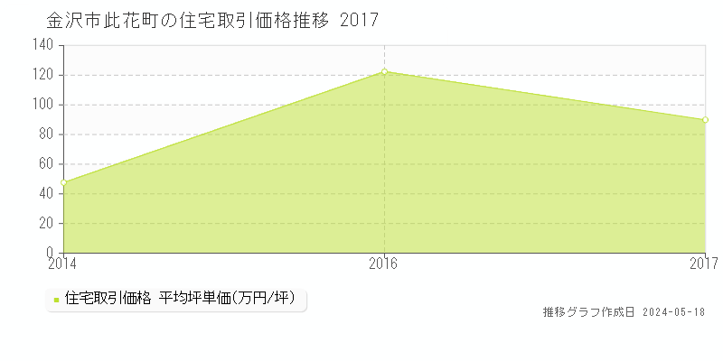 金沢市此花町の住宅価格推移グラフ 