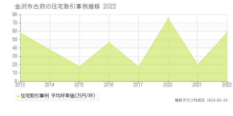 金沢市古府の住宅価格推移グラフ 