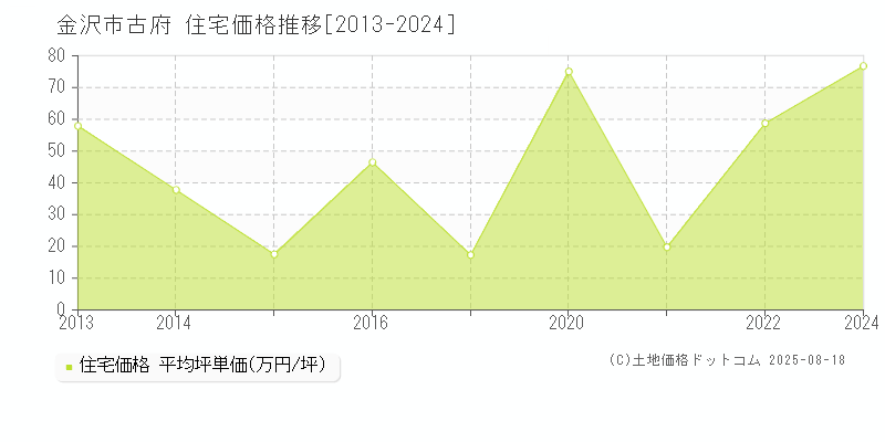 古府(金沢市)の住宅価格推移グラフ(坪単価)[2013-2024年]