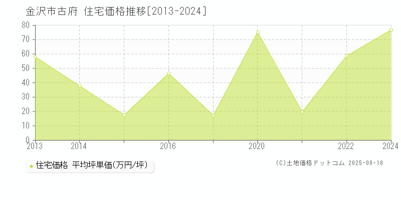 金沢市古府の住宅価格推移グラフ 