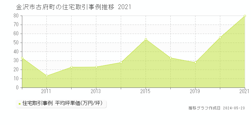 金沢市古府町の住宅取引事例推移グラフ 