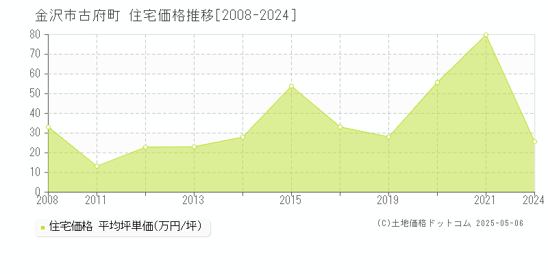 古府町(金沢市)の住宅価格推移グラフ(坪単価)[2008-2024年]