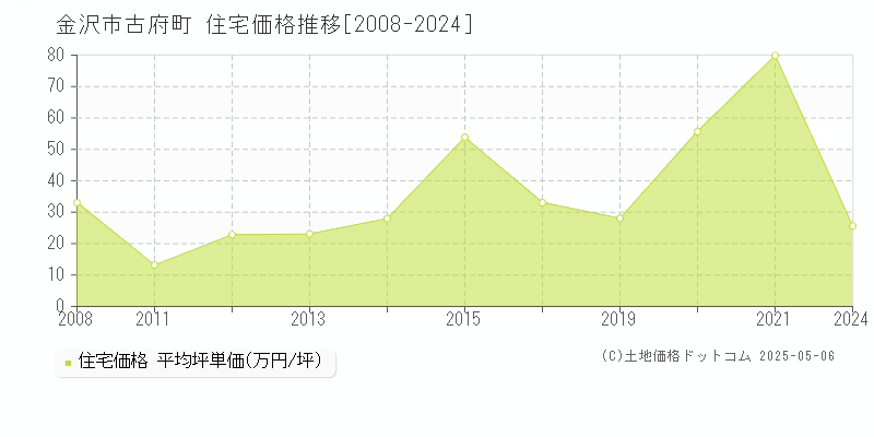 金沢市古府町の住宅取引事例推移グラフ 