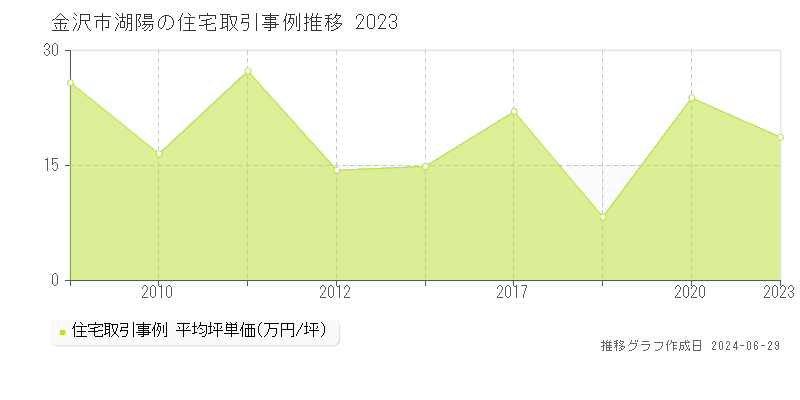金沢市湖陽の住宅取引事例推移グラフ 