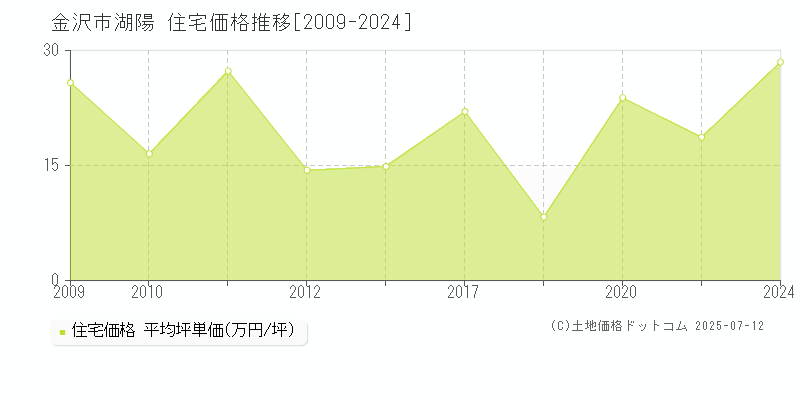 金沢市湖陽の住宅取引事例推移グラフ 