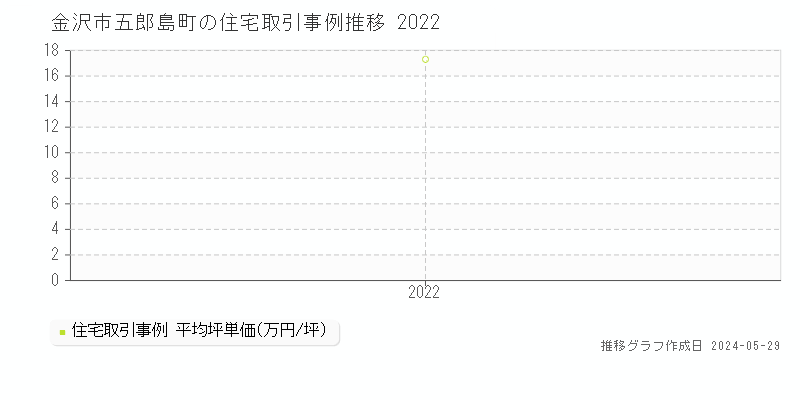 金沢市五郎島町の住宅価格推移グラフ 
