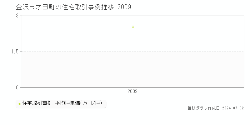 金沢市才田町の住宅価格推移グラフ 
