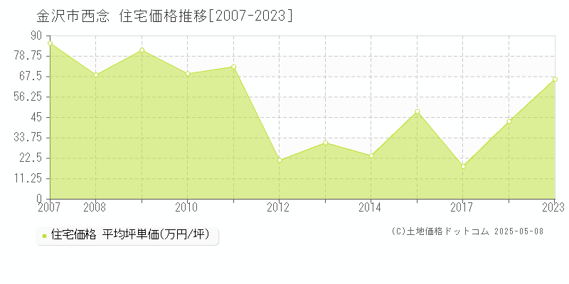 西念(金沢市)の住宅価格推移グラフ(坪単価)[2007-2023年]