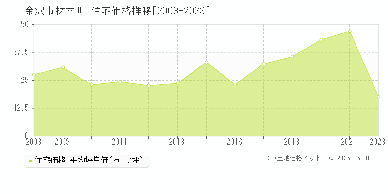 材木町(金沢市)の住宅価格推移グラフ(坪単価)[2008-2023年]