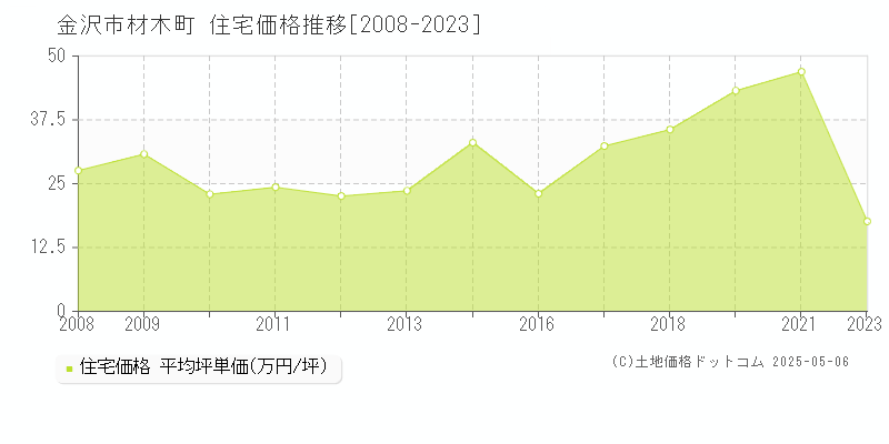 金沢市材木町の住宅取引事例推移グラフ 