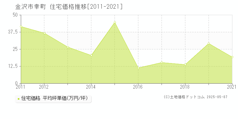 幸町(金沢市)の住宅価格推移グラフ(坪単価)[2011-2021年]