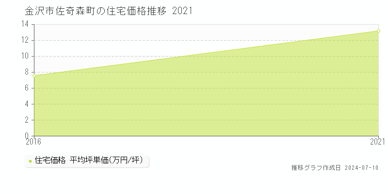 金沢市佐奇森町の住宅価格推移グラフ 