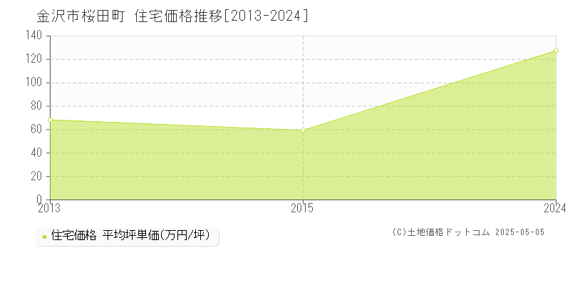 桜田町(金沢市)の住宅価格推移グラフ(坪単価)[2013-2024年]