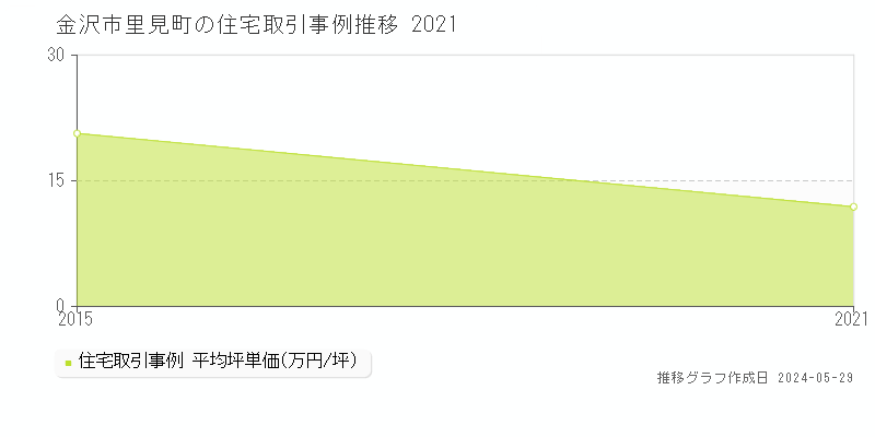 金沢市里見町の住宅価格推移グラフ 