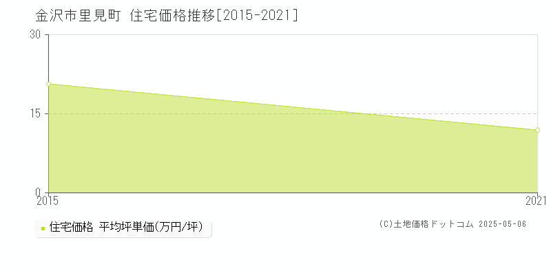 里見町(金沢市)の住宅価格推移グラフ(坪単価)[2015-2021年]
