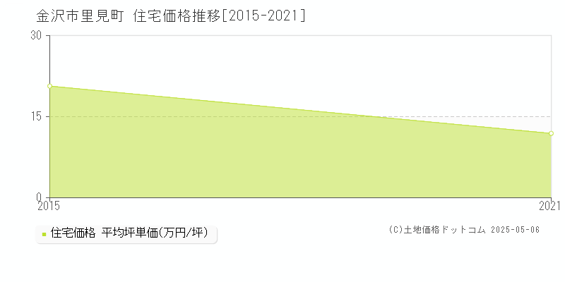 金沢市里見町の住宅価格推移グラフ 