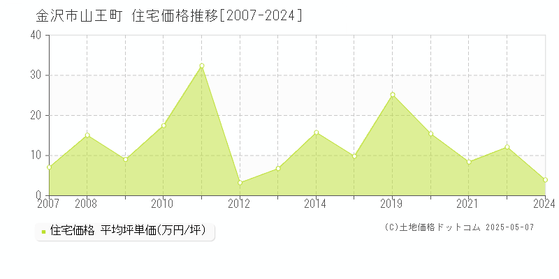 山王町(金沢市)の住宅価格推移グラフ(坪単価)[2007-2024年]