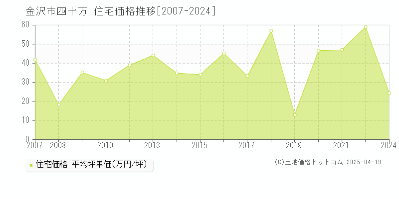 金沢市四十万の住宅価格推移グラフ 