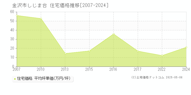 しじま台(金沢市)の住宅価格推移グラフ(坪単価)[2007-2024年]